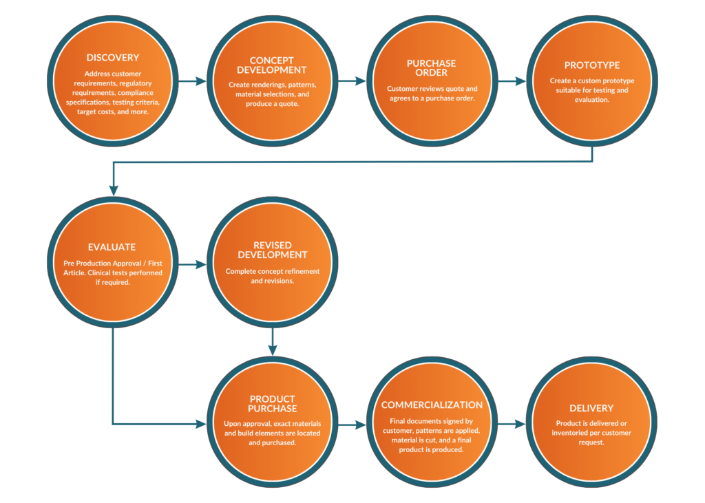 Medical Soft Good Process
